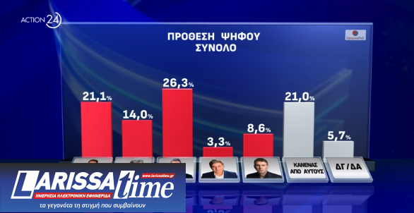 Δημοσκόπηση: Ντέρμπι Ανδρουλάκη – Δούκα, μεγάλο προβάδισμα για Κασσελάκη-5